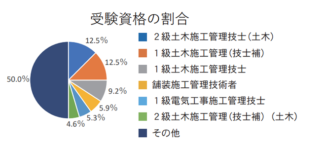 受験資格の割合 グラフ