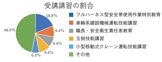 受講講習の割合 グラフ