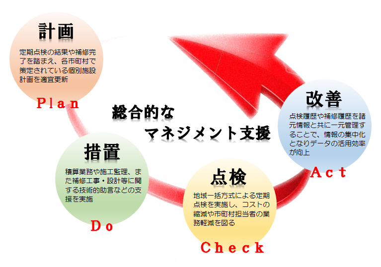 総合的なマネジメント支援 イメージ