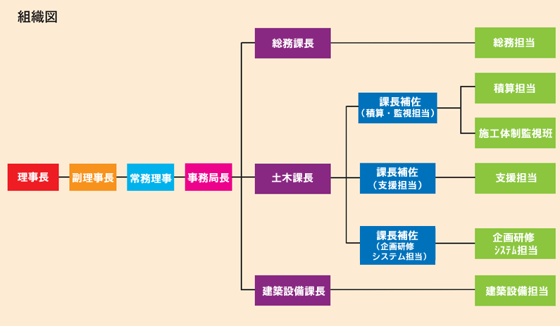 組織図