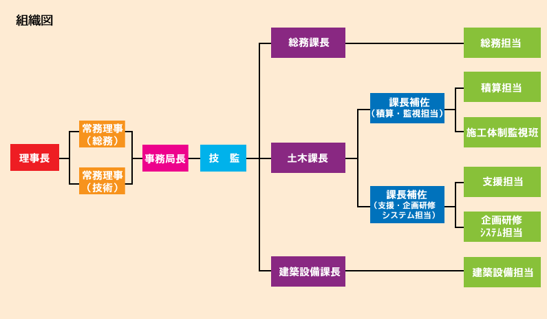 組織図