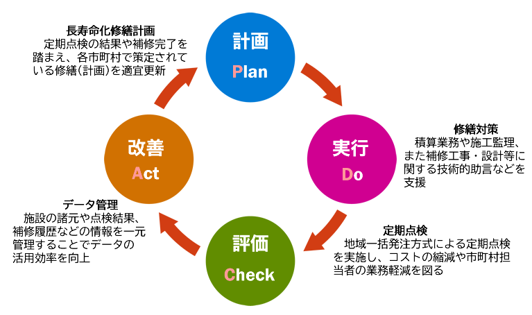 アセットマネジメント支援事業 イメージ1