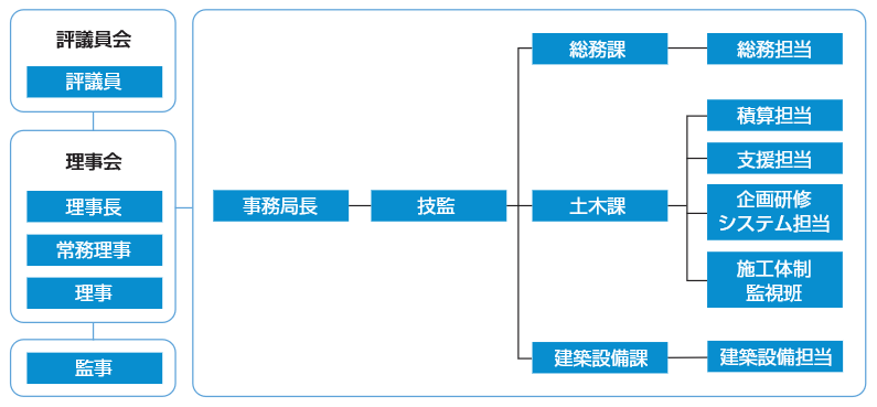 組織図