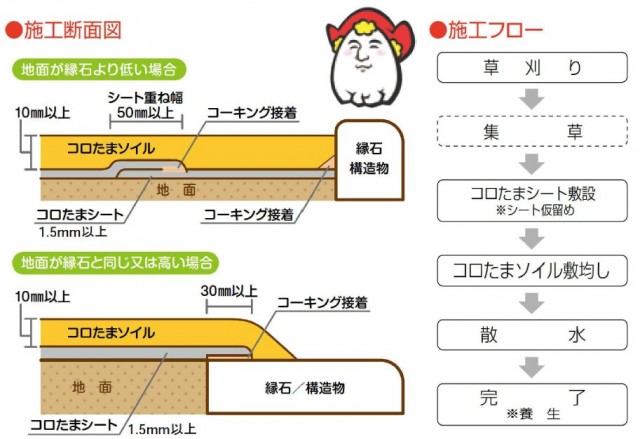 かまださんのコロンブスのたまご施工断面図・フロー図