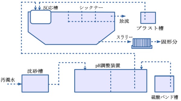 プラスト工法フローシート