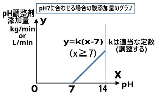 自動pH調整