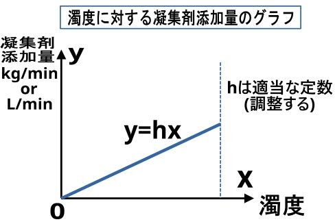 自動凝集剤調整