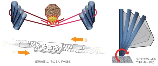 落石エネルギー吸収メカニズム