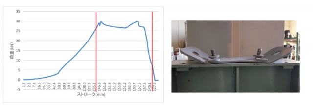 耐力は30kN 以上であることが確認できた