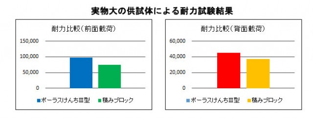 曲げ耐力試験結果比較グラフ