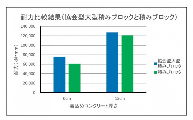 大型積ブロック耐力試験結果.jpg