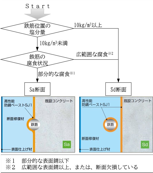 図-2　選定フロー