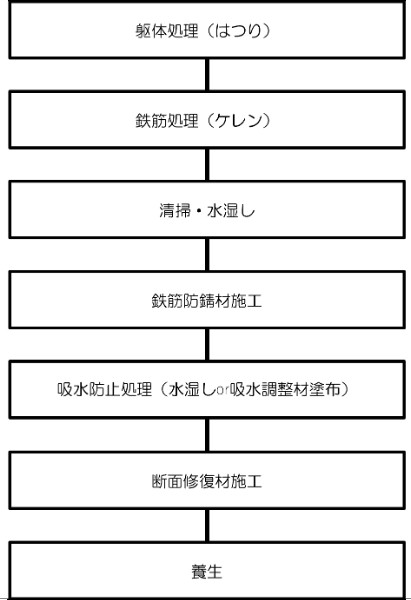 図-3　施工フロー