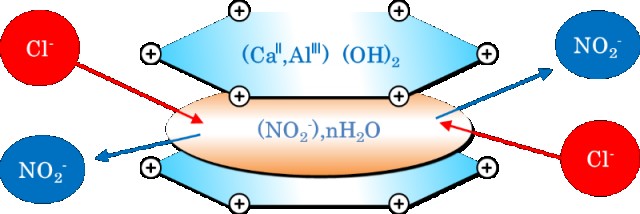 図-1　「塩分吸着剤」の構造・反応模式図