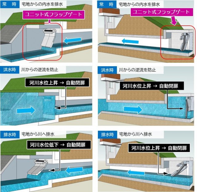 ユニット式フラップゲートの動作イメージ（川表側設置の場合、川裏側設置の場合）.JPG