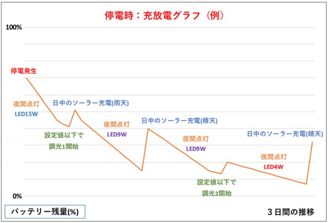 停電時の充放電グラフ(例).jpg