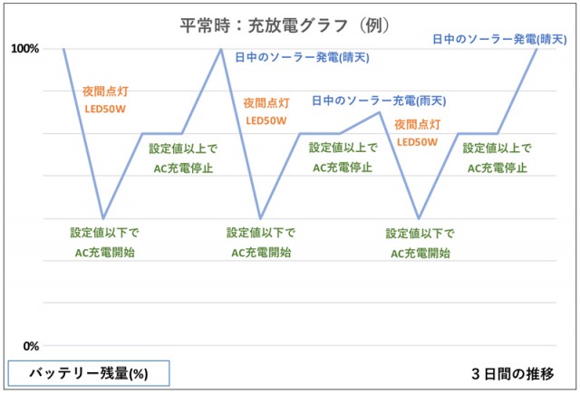 平常時の充放電グラフ(例).jpg