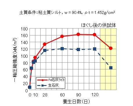 特徴④-2_一軸圧縮試験.JPG