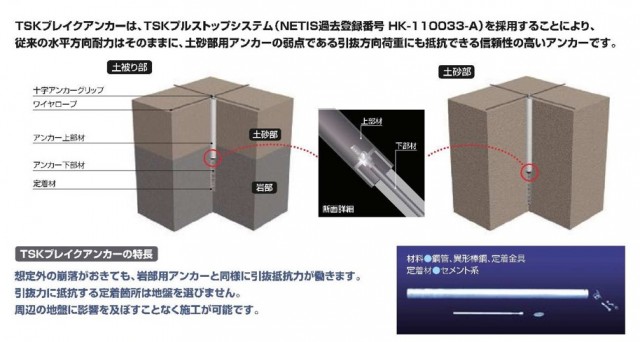 土被り部用ブレイクアンカー・土砂部用ブレイクアンカー