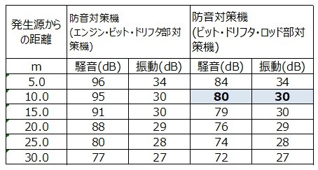 防音型クローラドリル「静マル君」の振動・騒音