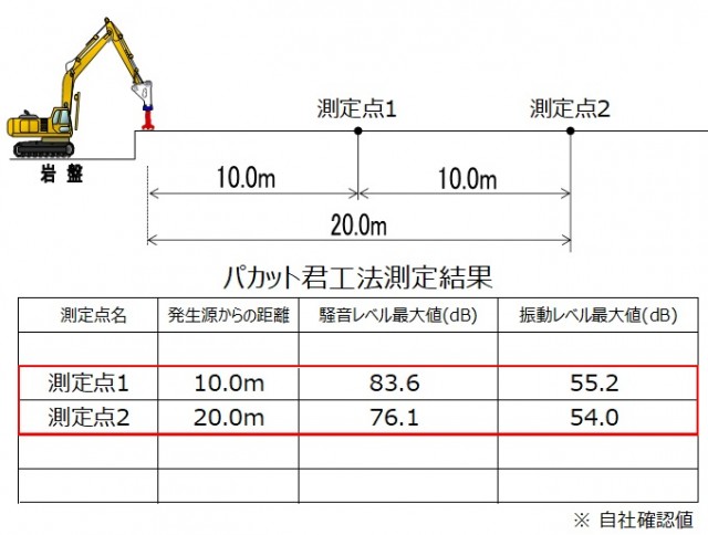 パカット君工法の騒音・振動測定