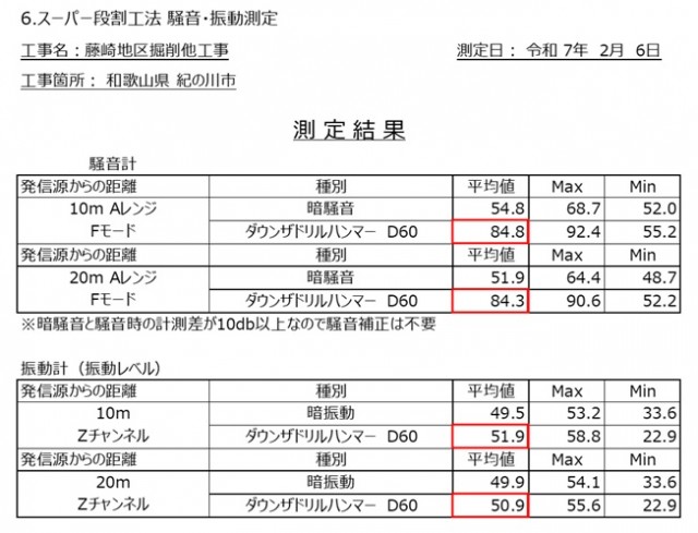 スーパー段割工法の騒音・振動測定記録