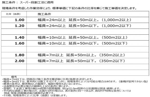 現場規模による作業効率について