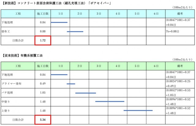 100㎡当りの従来工法との工程比較