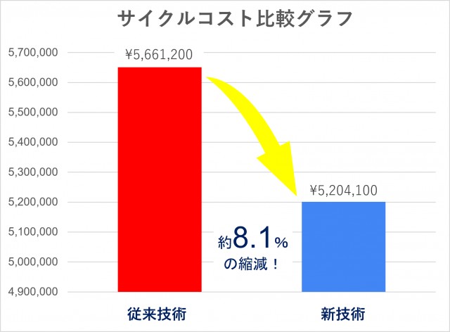 サイクルコストの比較図