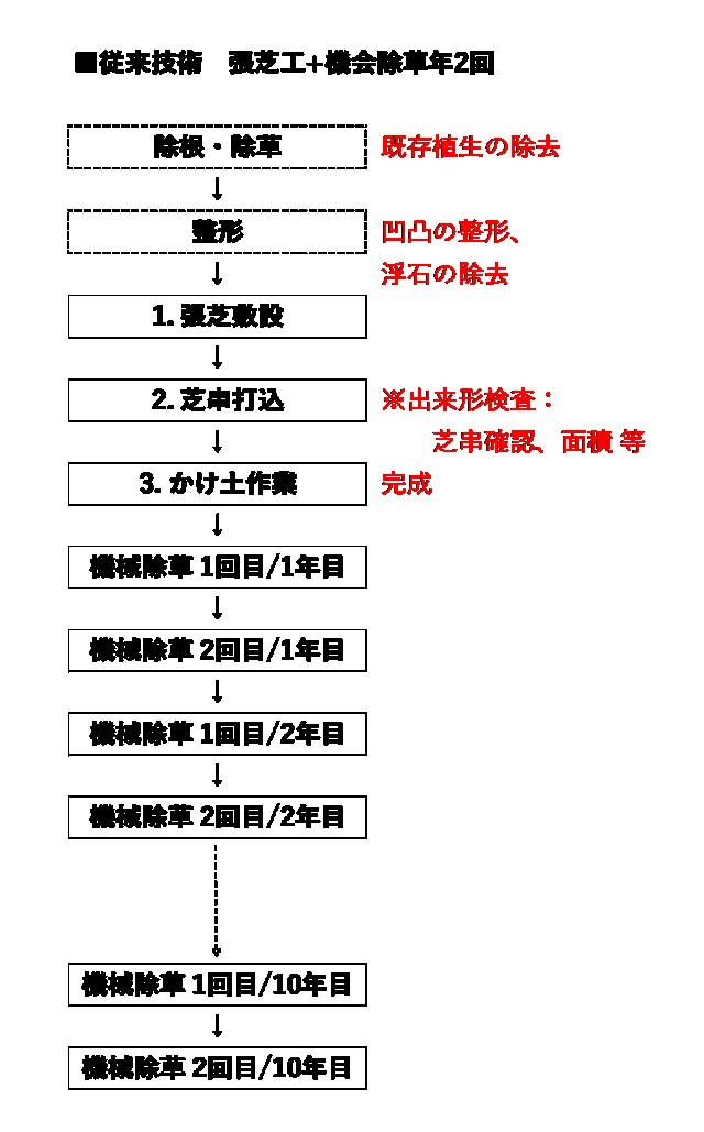 従来技術の標準施工工程