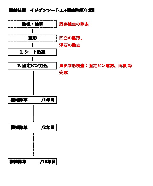 新技術の標準施工工程