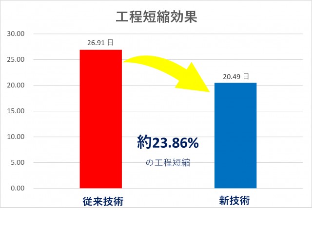 工程の比較図