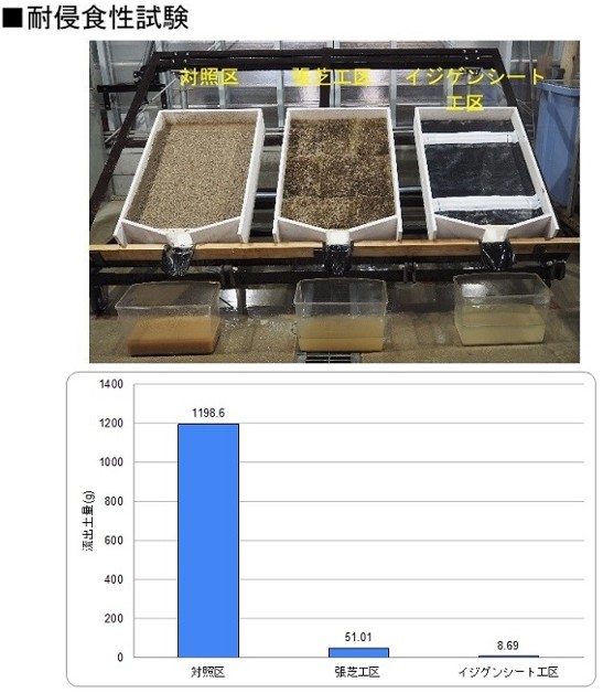 シート背面の洗堀耐性を確認するため、裸地・張芝工区・イジゲンシート工区の3区で雨量100mm/h・60分の降雨試験を行い流出土量を比較した。対照区1,198.60g、従来技術51.01g、新技術8.69gとなり、新技術は従来比約5.8倍の耐侵食性を示した。