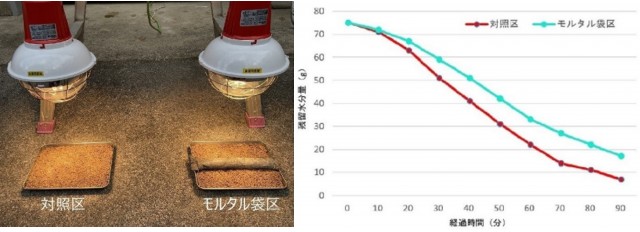絶乾状態のマサ土500gに水75gを混合してトレーに敷き詰め、モルタル袋を配置した区と無処理の対照区を設定し、表面温度50℃前後で照射乾燥を行い蒸発量を比較した。1.5時間後の残留水分量はモルタル袋区17g（22.7%）、対照区7g（9.3%）となり、13.4ポイントの差が確認されたことから、モルタル袋による蒸発抑制効果が認められた。
