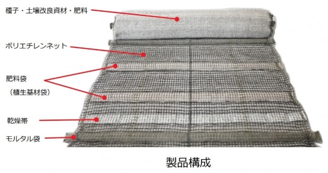 種子・土壌改良資材・肥料を保持する薄綿（不織布）と、ポリエチレンネット、肥料袋、乾燥帯、モルタル袋を一体化した構造である。モルタル袋により表面流下水を抑制し、生育基盤の安定化を図る。