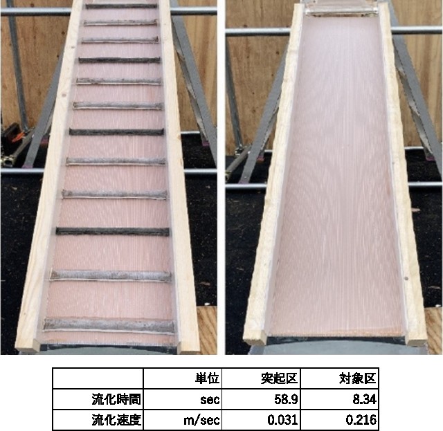 突起区（新工法）の表面流下速度は対照区の1/7まで低減されることが確認された。