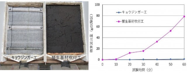 従来技術と比較して、約79倍の耐侵食性を確認した。