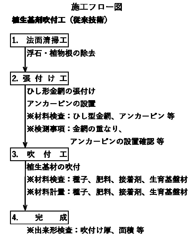 従来技術の標準施工工程