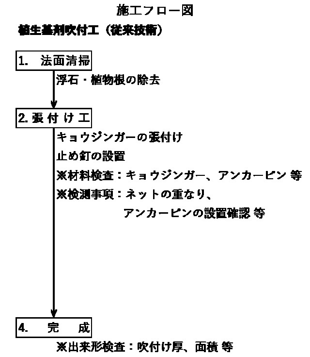 新技術の標準施工工程