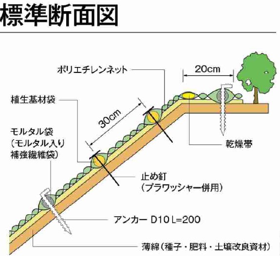 本技術の標準断面構成図