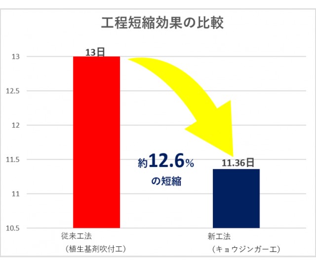 従来技術と本技術の工程比較図