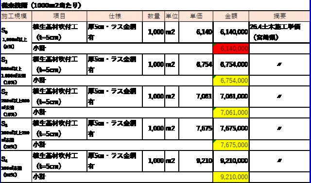 従来技術の施工規模別単価表