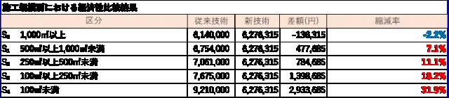 施工規模別における経済性比較結果