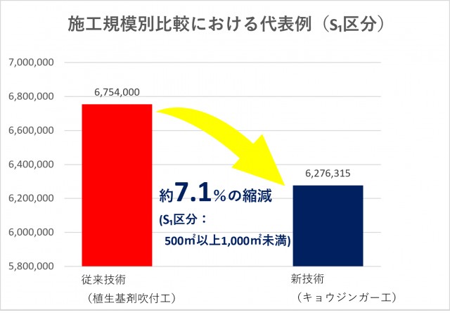 施工規模別比較における代表例（S₁区分）