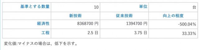 活用の効果の根拠