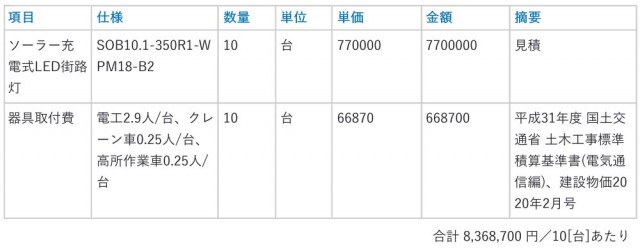 経済性：新技術の内訳